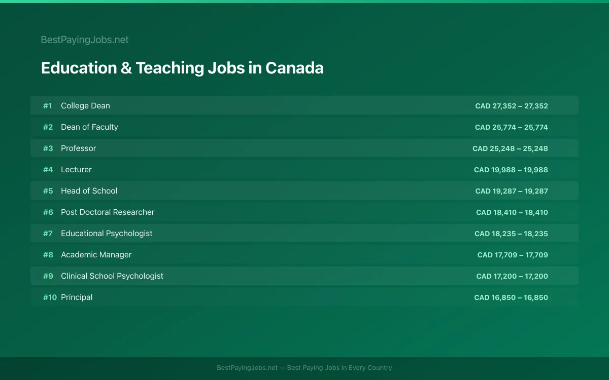 Highest paying Education & Teaching jobs in Canada