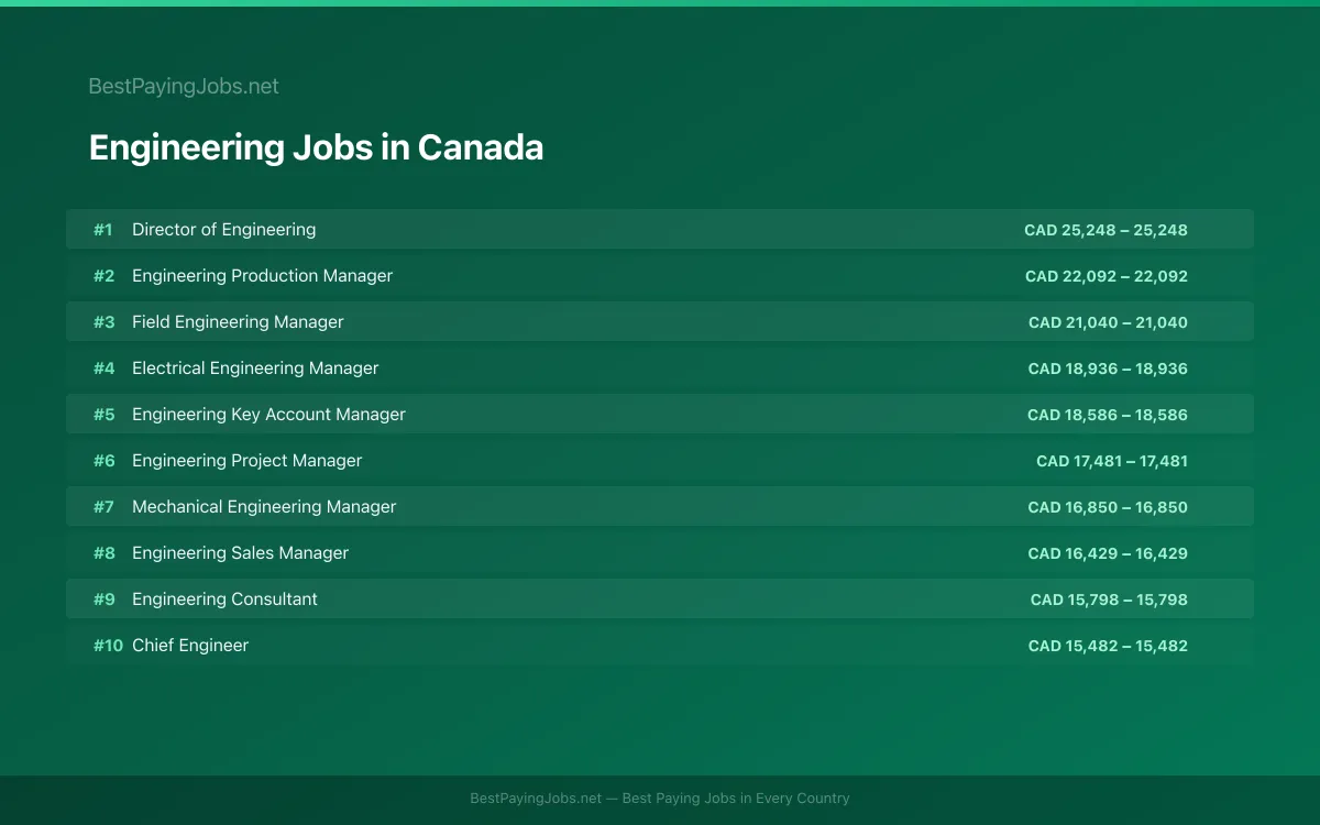 Highest paying Engineering jobs in Canada