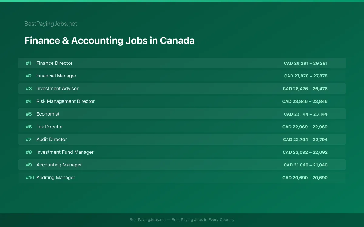 Highest paying Finance & Accounting jobs in Canada