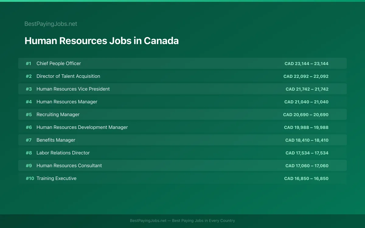 Highest paying Human Resources jobs in Canada