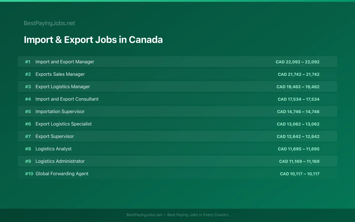 Highest paying Import & Export jobs in Canada