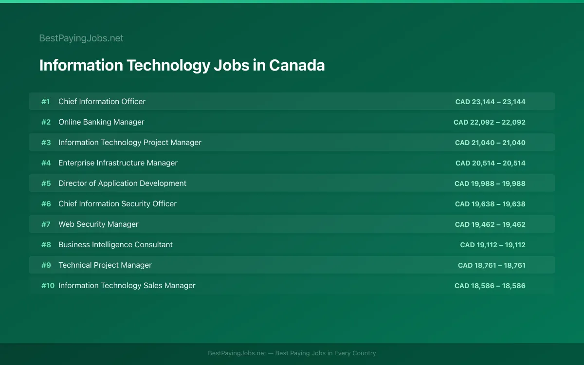 Highest paying Information Technology jobs in Canada