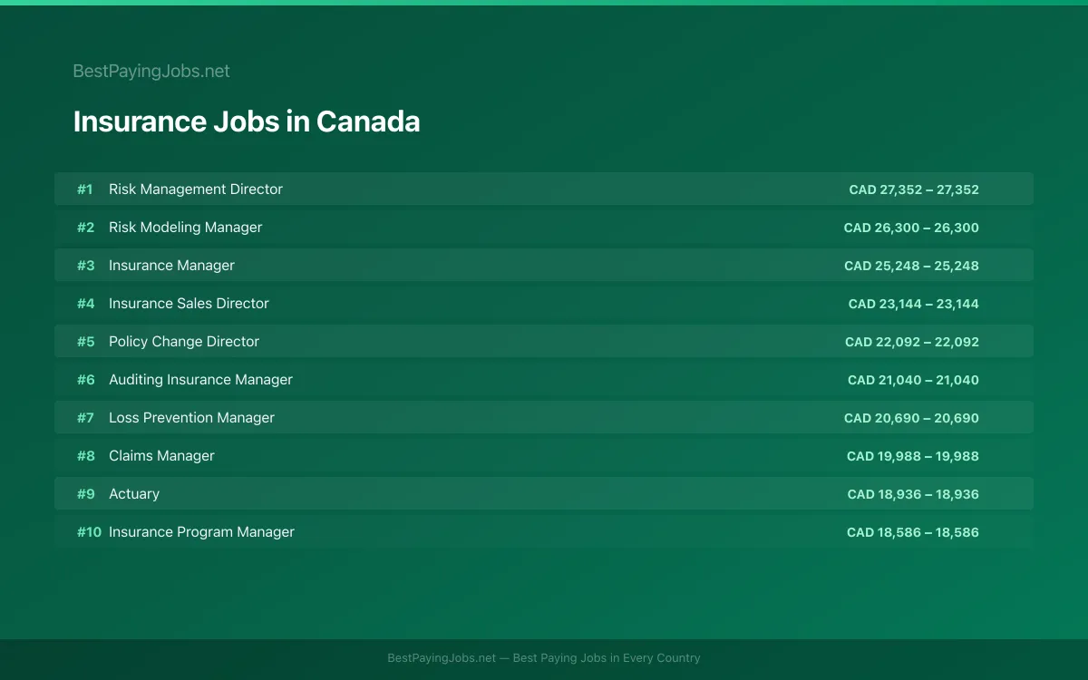 Highest paying Insurance jobs in Canada