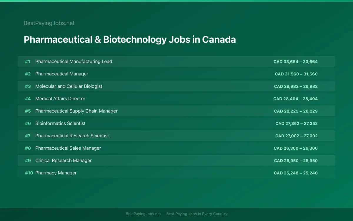 Highest paying Pharmaceutical & Biotechnology jobs in Canada