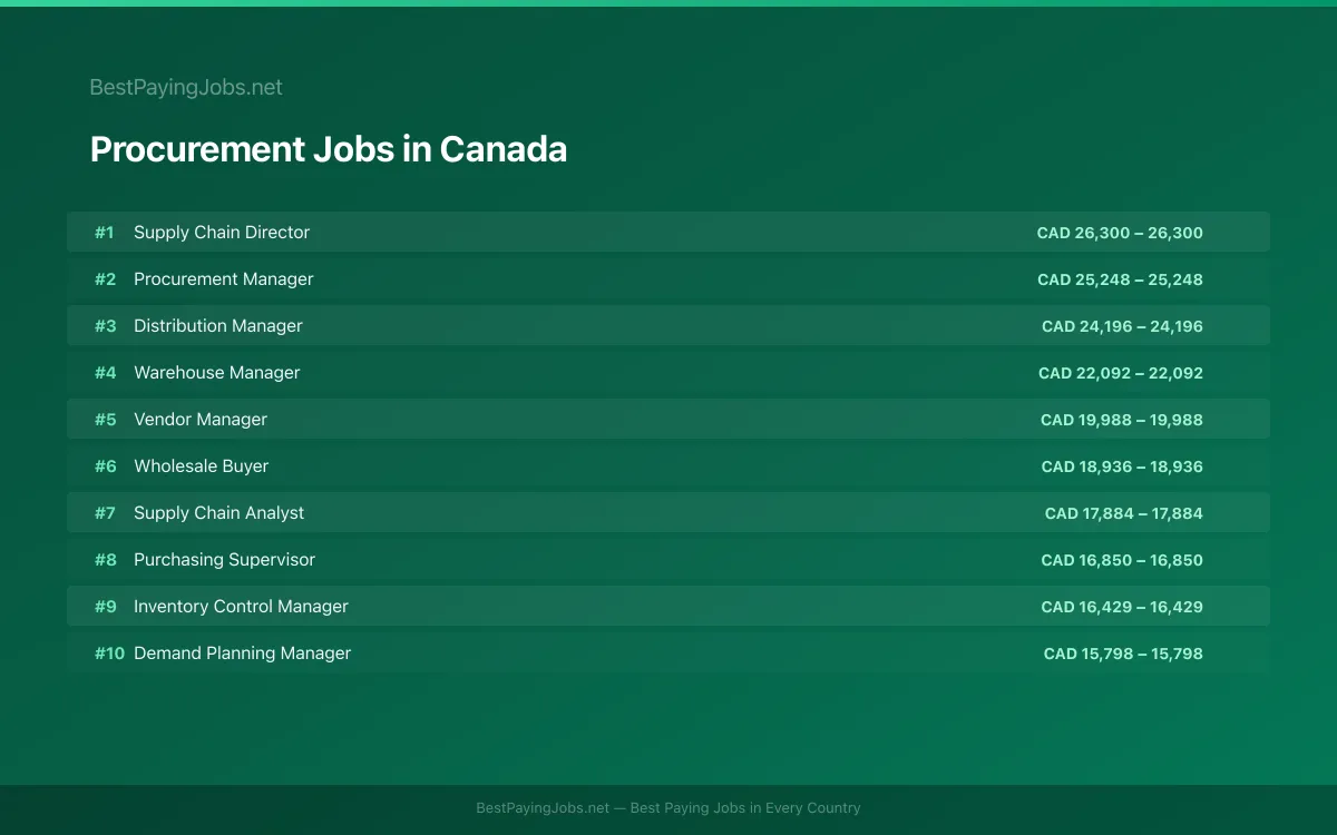 Highest paying Procurement jobs in Canada