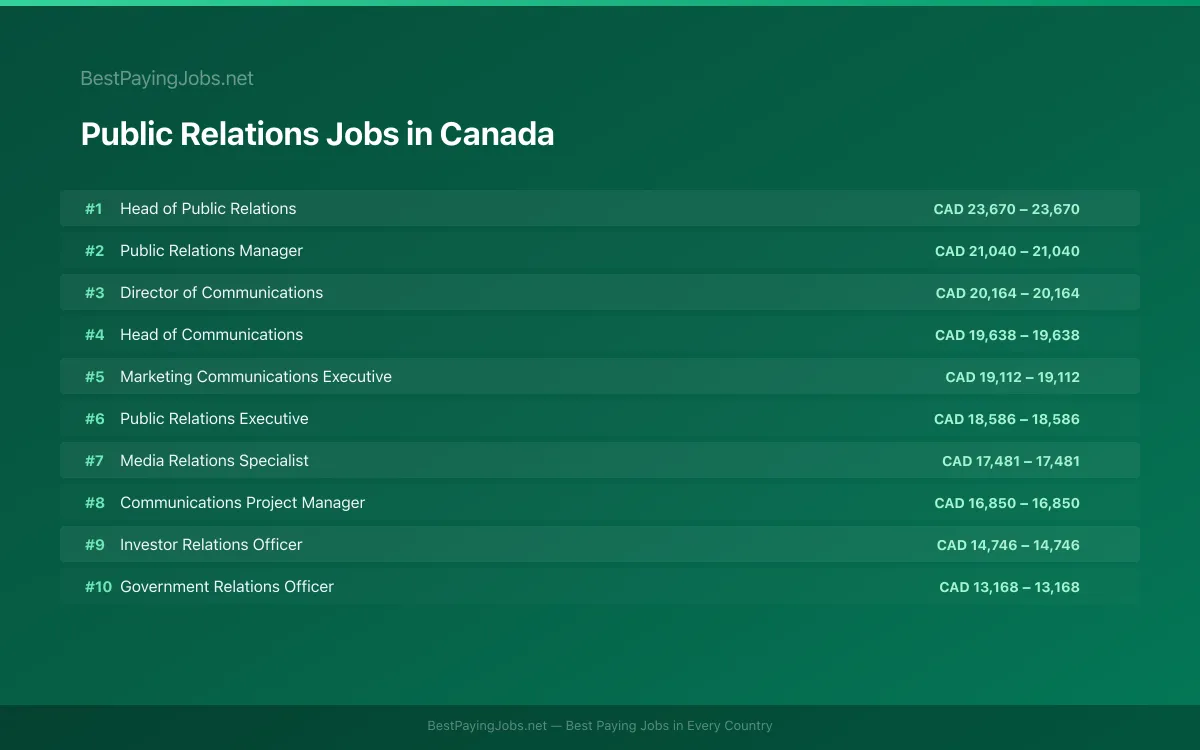 Highest paying Public Relations jobs in Canada