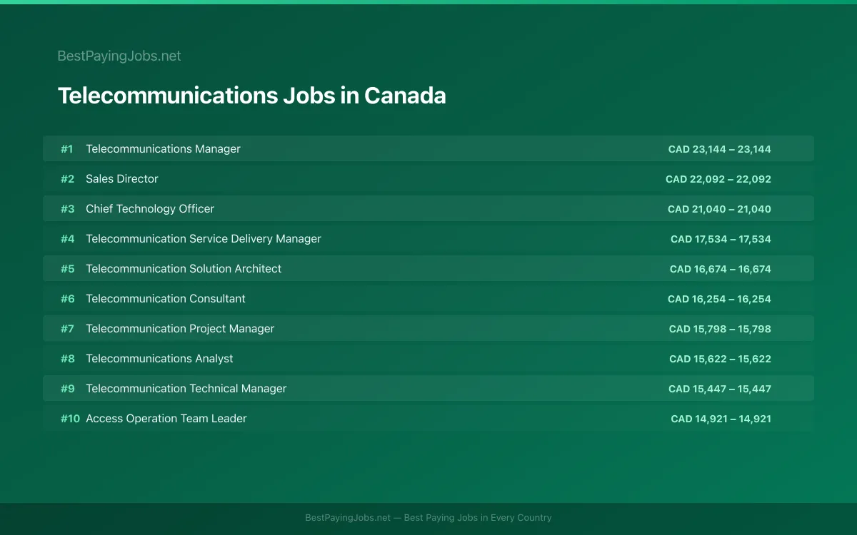 Highest paying Telecommunications jobs in Canada