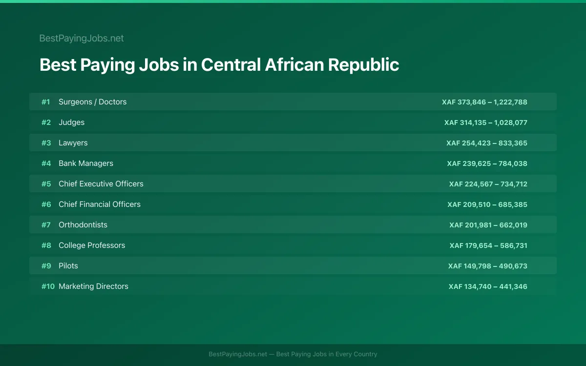 Best paying jobs in Central African Republic — top careers and salaries