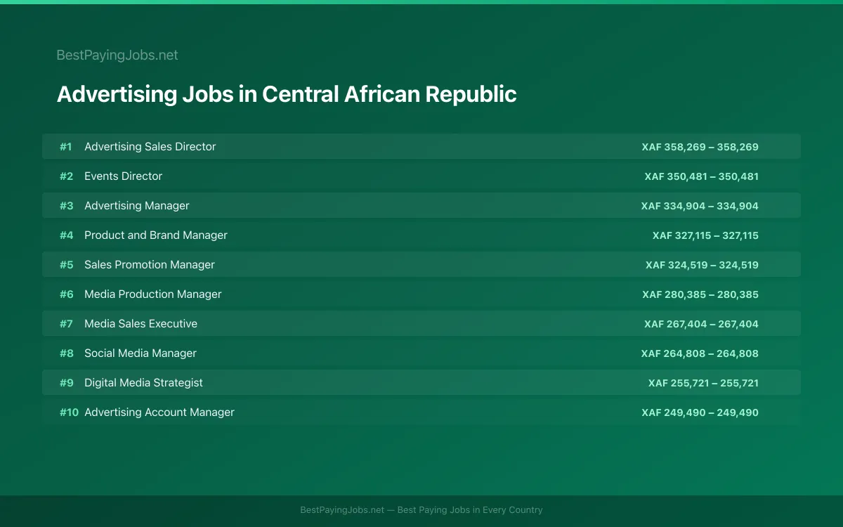 Highest paying Advertising jobs in Central African Republic