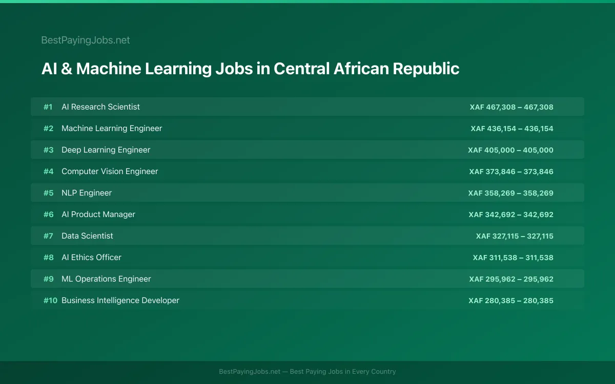 Highest paying AI & Machine Learning jobs in Central African Republic