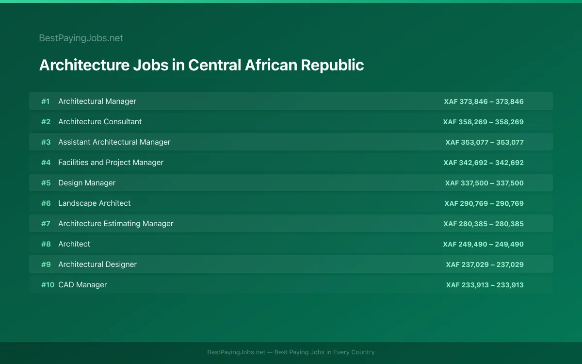 Highest paying Architecture jobs in Central African Republic