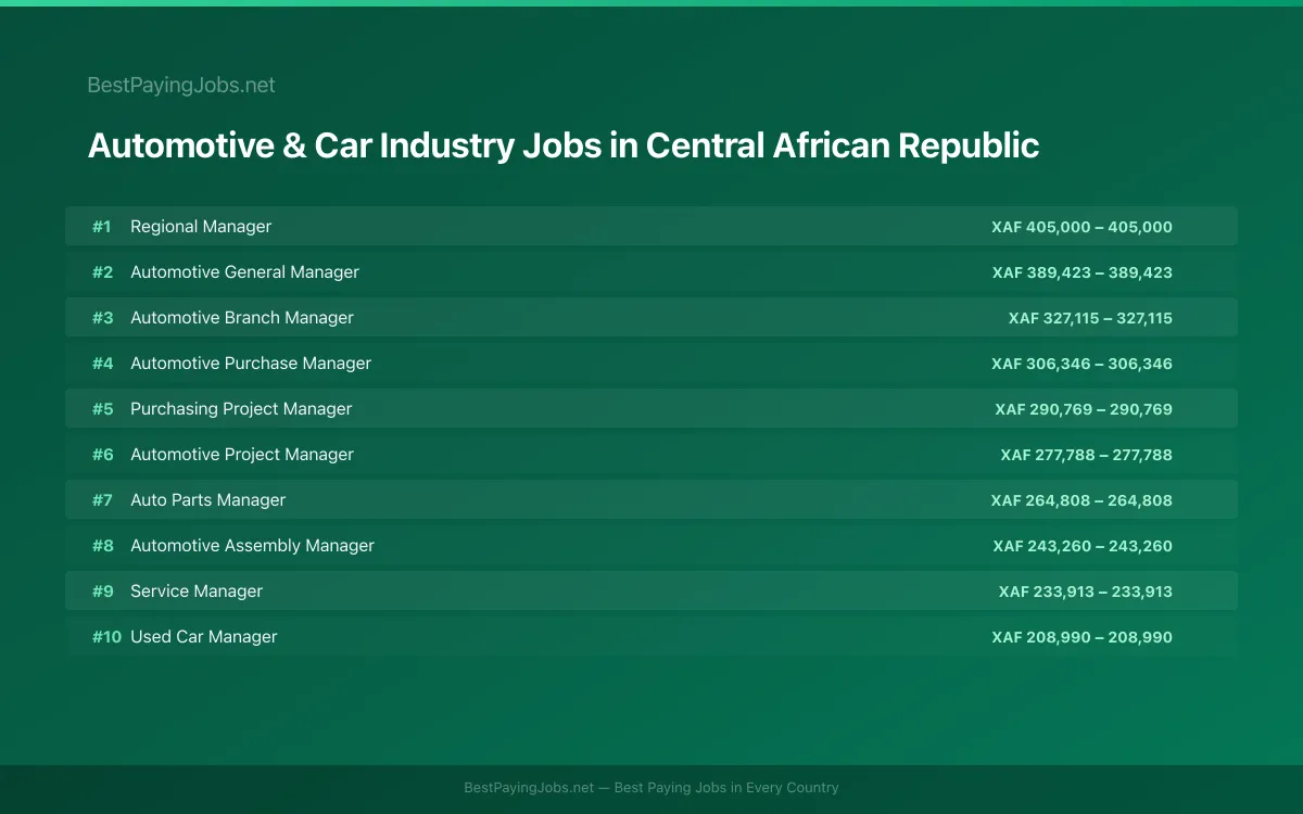 Highest paying Automotive & Car Industry jobs in Central African Republic