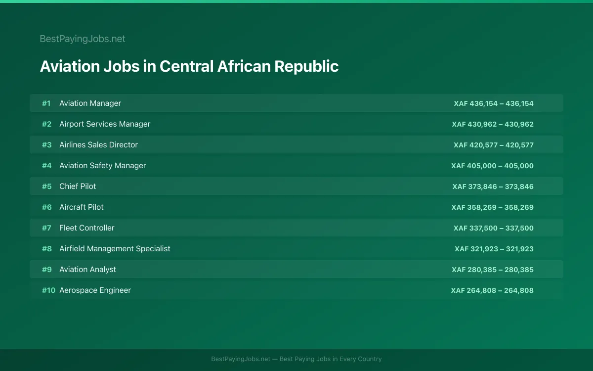 Highest paying Aviation jobs in Central African Republic