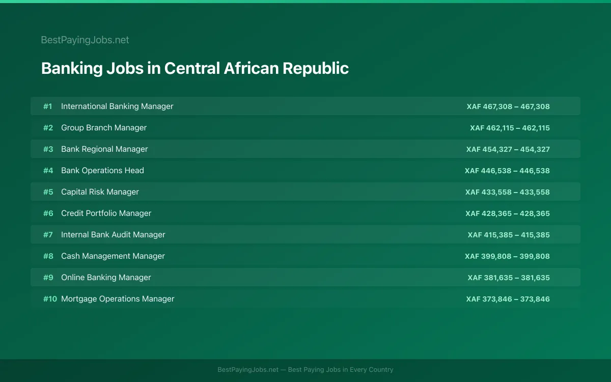 Highest paying Banking jobs in Central African Republic