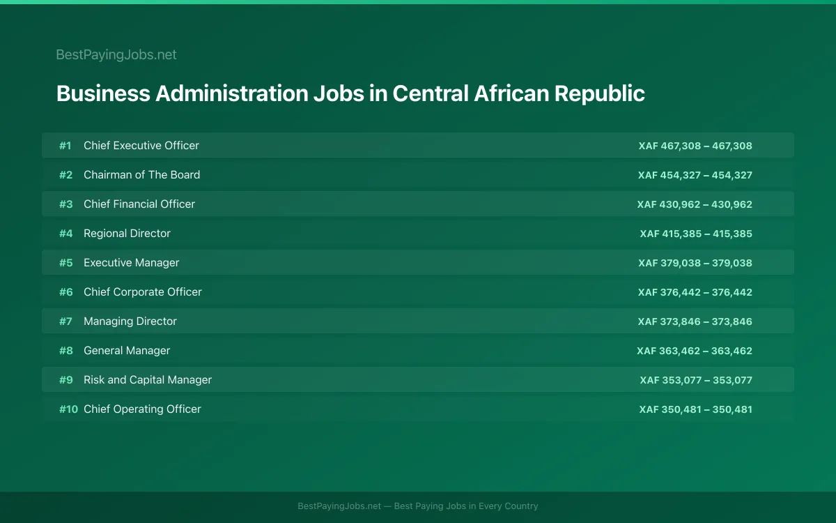 Highest paying Business Administration jobs in Central African Republic