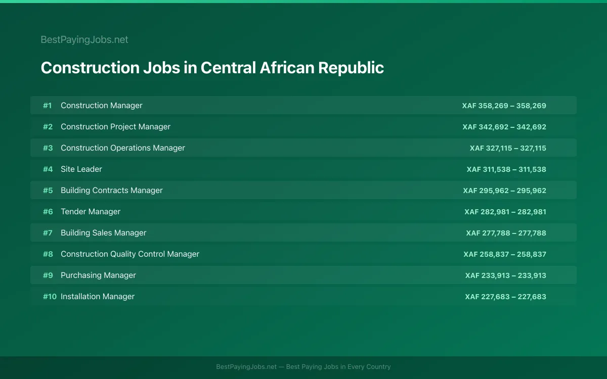 Highest paying Construction jobs in Central African Republic