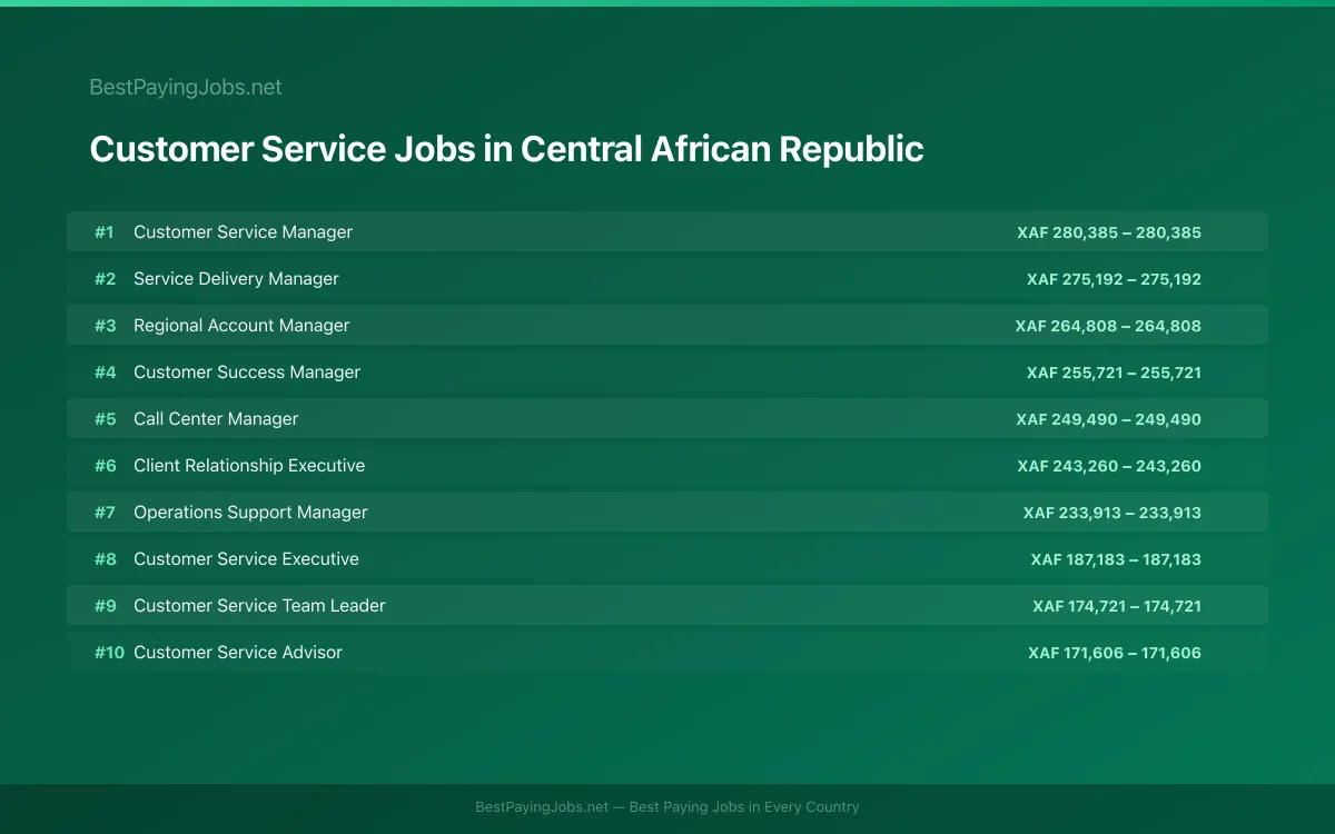 Highest paying Customer Service jobs in Central African Republic