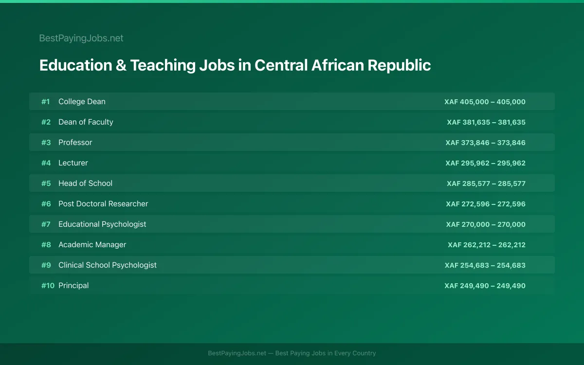 Highest paying Education & Teaching jobs in Central African Republic