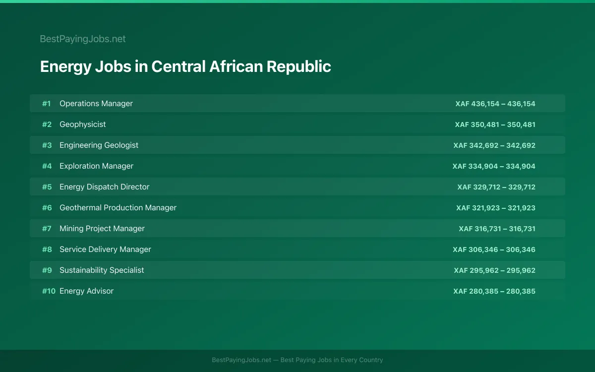 Highest paying Energy jobs in Central African Republic