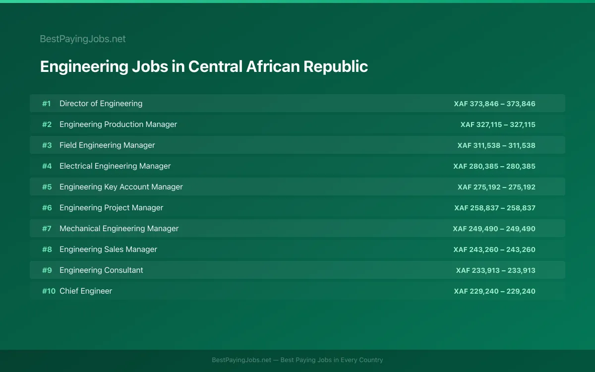 Highest paying Engineering jobs in Central African Republic