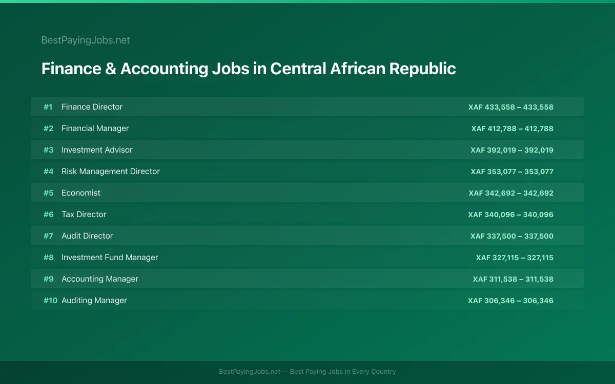 Highest paying Finance & Accounting jobs in Central African Republic
