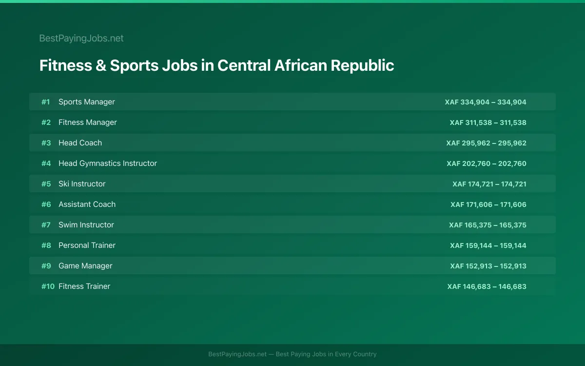 Highest paying Fitness & Sports jobs in Central African Republic