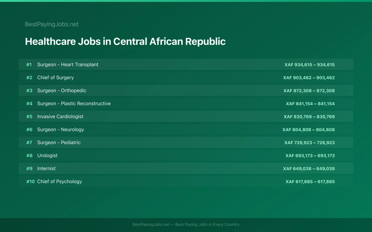 Highest paying Healthcare jobs in Central African Republic