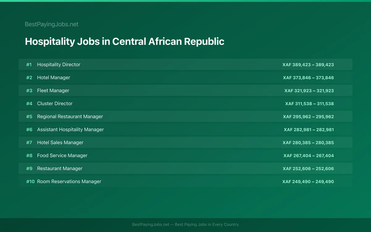 Highest paying Hospitality jobs in Central African Republic