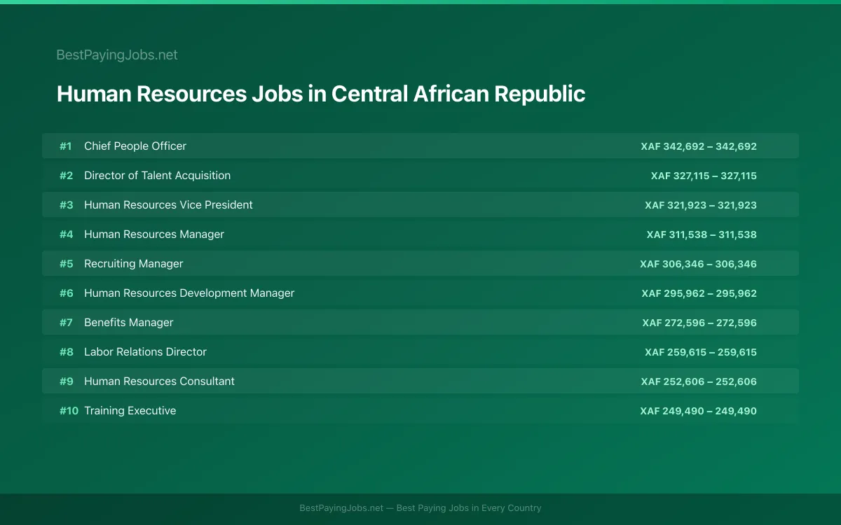 Highest paying Human Resources jobs in Central African Republic