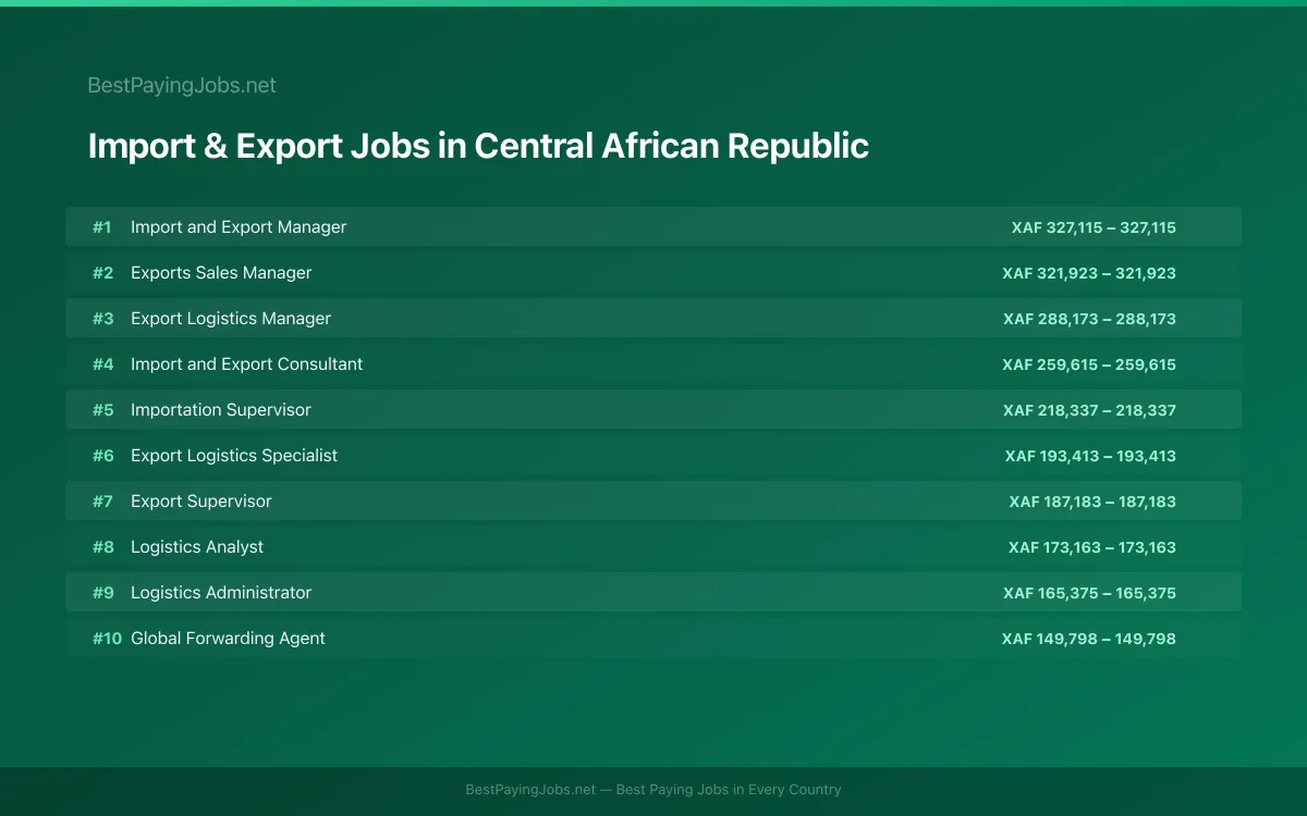 Highest paying Import & Export jobs in Central African Republic