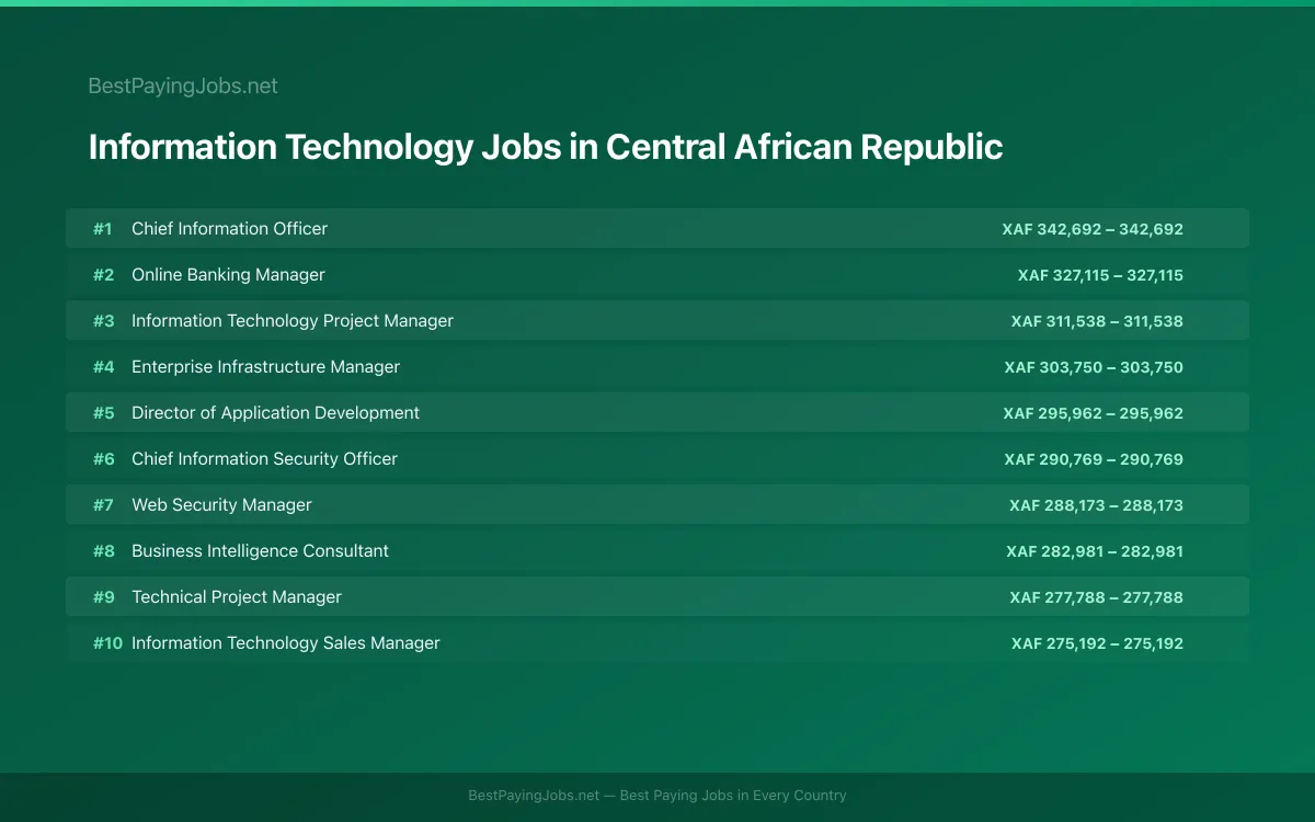Highest paying Information Technology jobs in Central African Republic