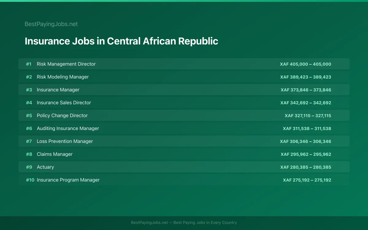 Highest paying Insurance jobs in Central African Republic
