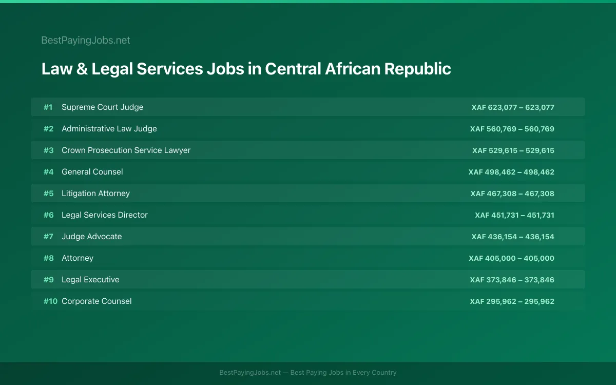 Highest paying Law & Legal Services jobs in Central African Republic