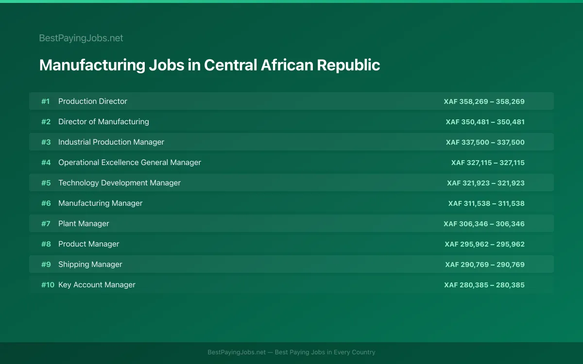 Highest paying Manufacturing jobs in Central African Republic