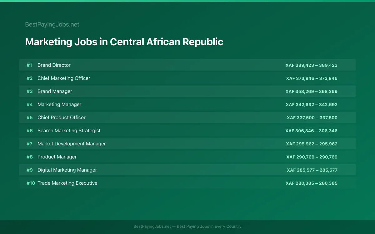 Highest paying Marketing jobs in Central African Republic