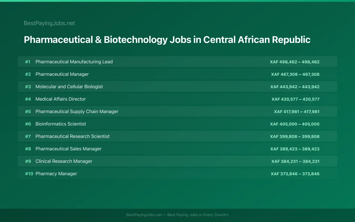 Highest paying Pharmaceutical & Biotechnology jobs in Central African Republic
