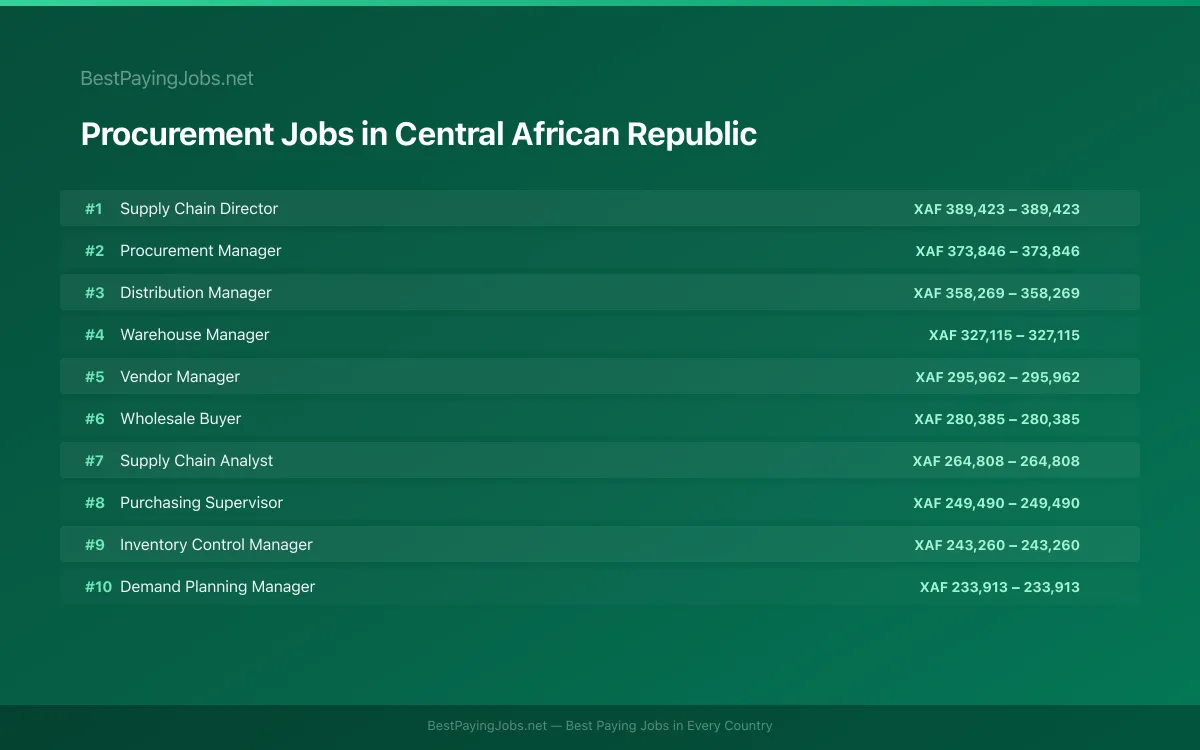 Highest paying Procurement jobs in Central African Republic