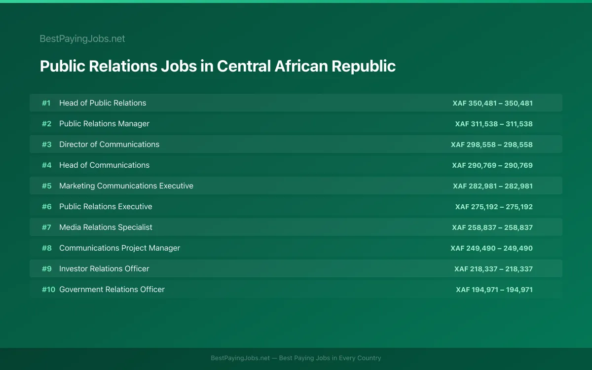 Highest paying Public Relations jobs in Central African Republic