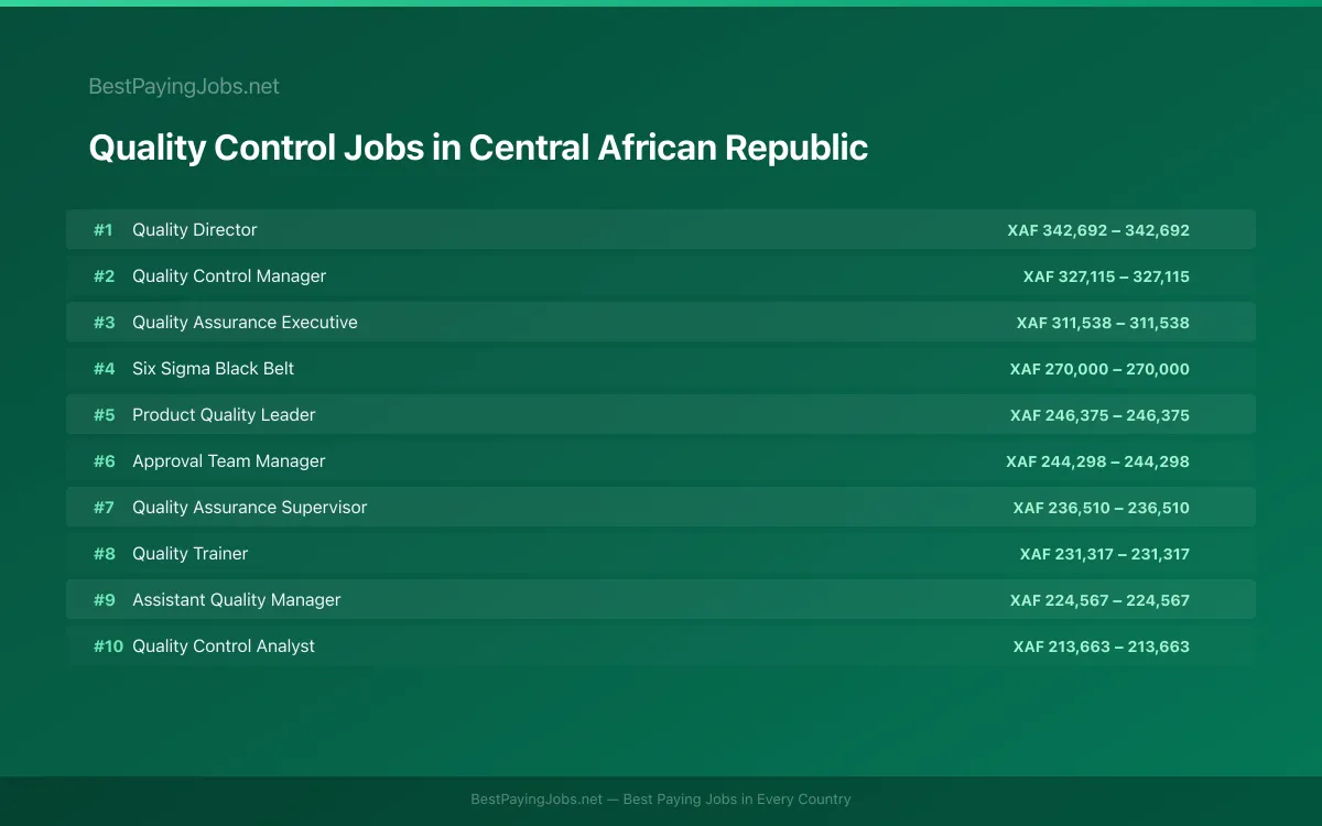 Highest paying Quality Control jobs in Central African Republic