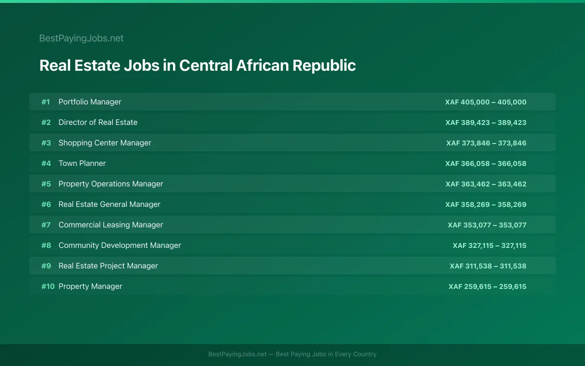 Highest paying Real Estate jobs in Central African Republic