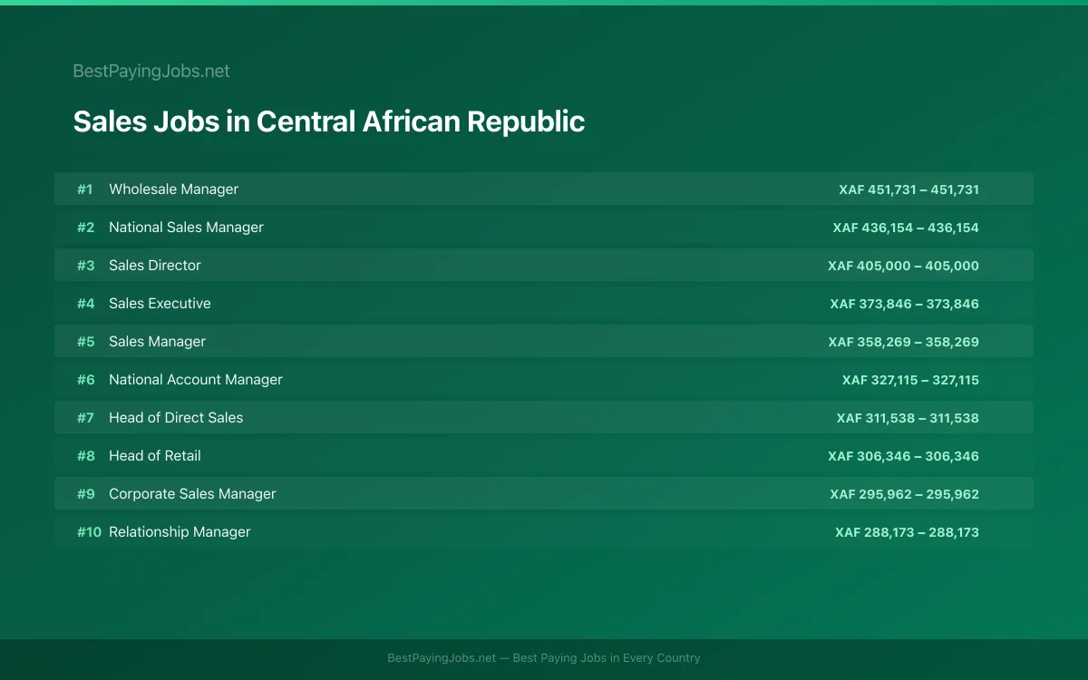 Highest paying Sales jobs in Central African Republic