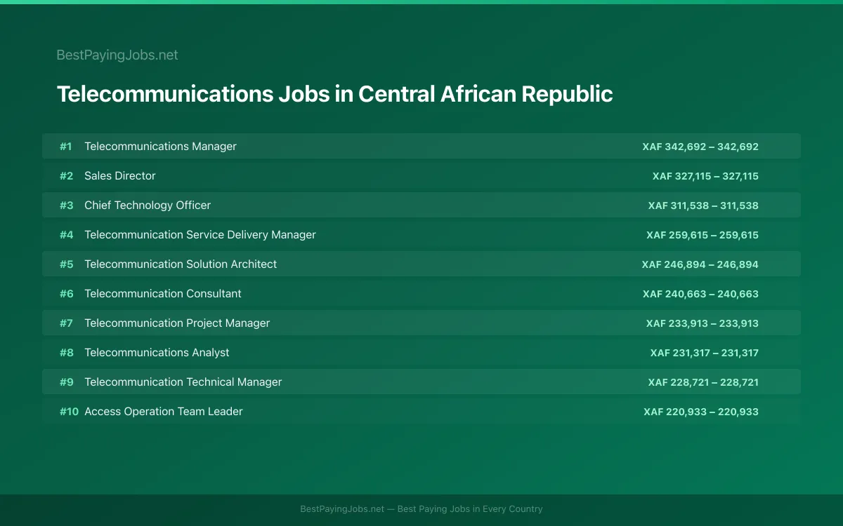 Highest paying Telecommunications jobs in Central African Republic