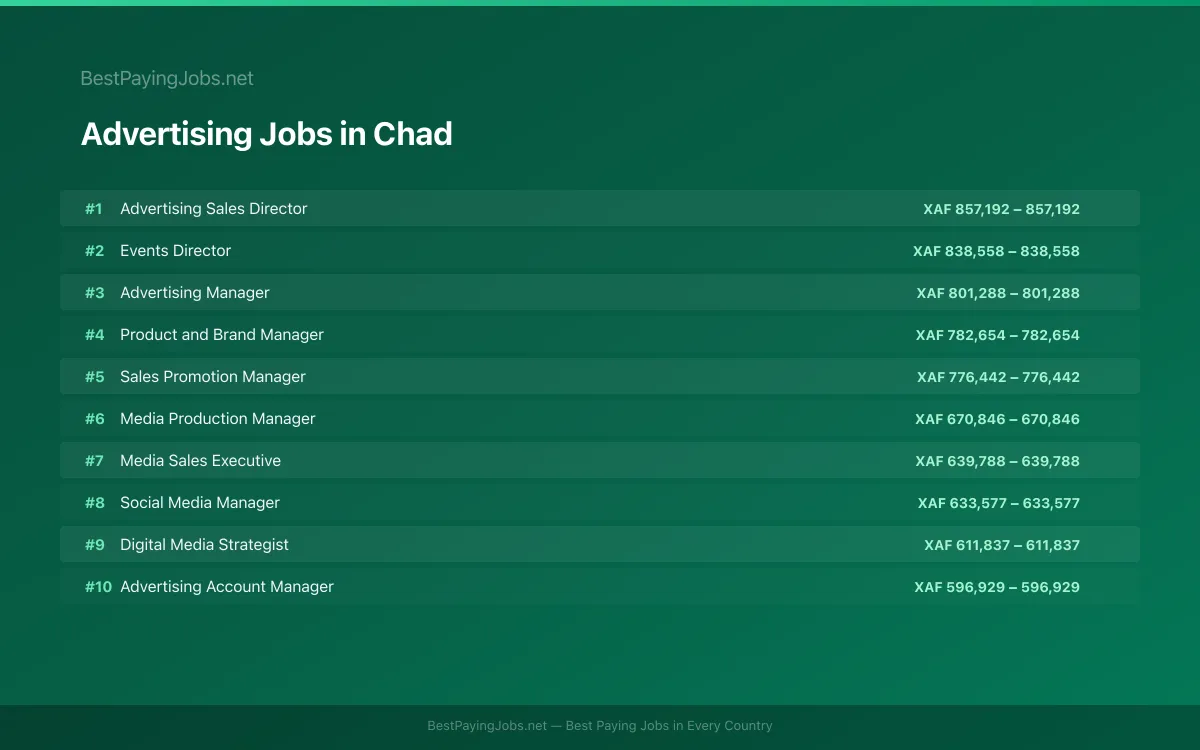 Highest paying Advertising jobs in Chad