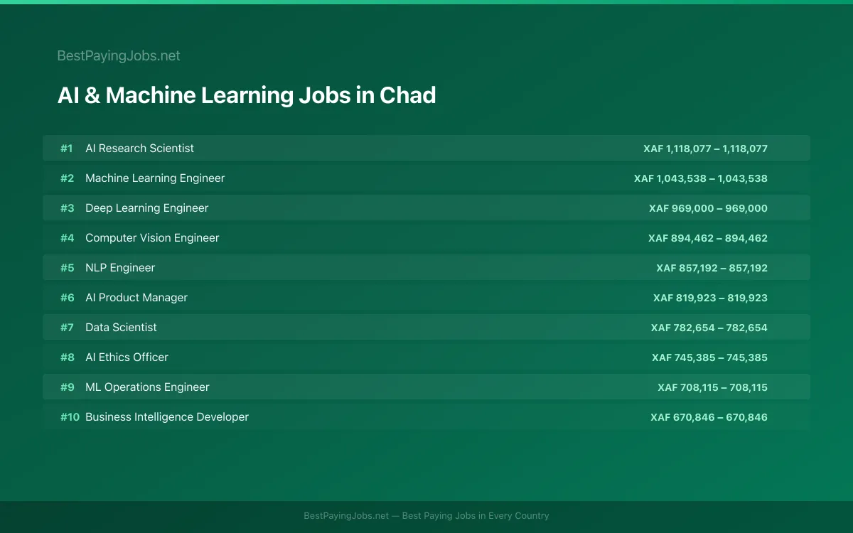 Highest paying AI & Machine Learning jobs in Chad