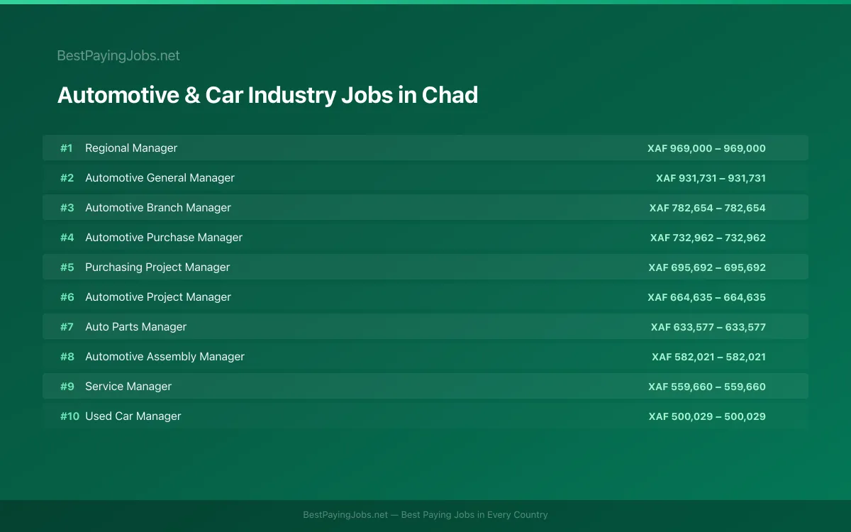Highest paying Automotive & Car Industry jobs in Chad