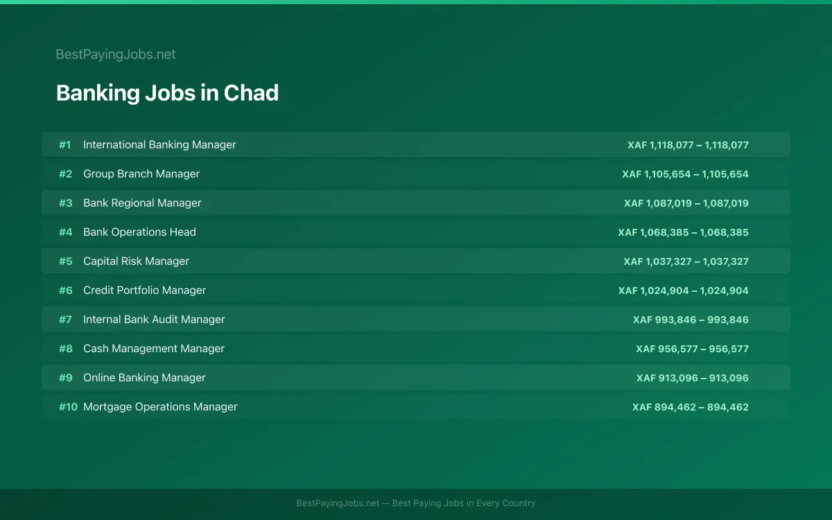 Highest paying Banking jobs in Chad