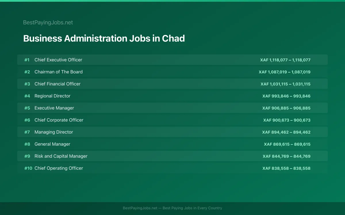 Highest paying Business Administration jobs in Chad