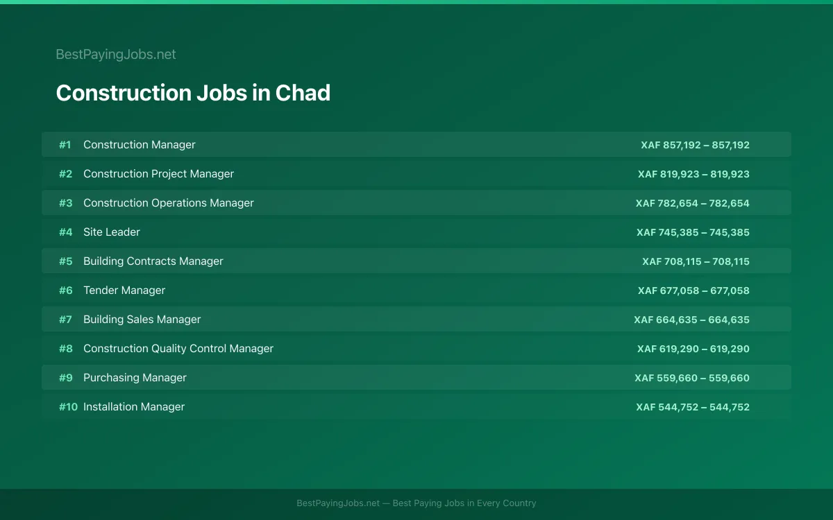 Highest paying Construction jobs in Chad
