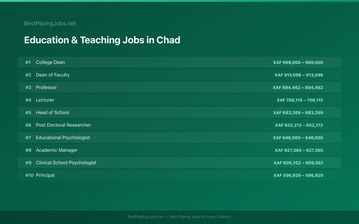 Highest paying Education & Teaching jobs in Chad