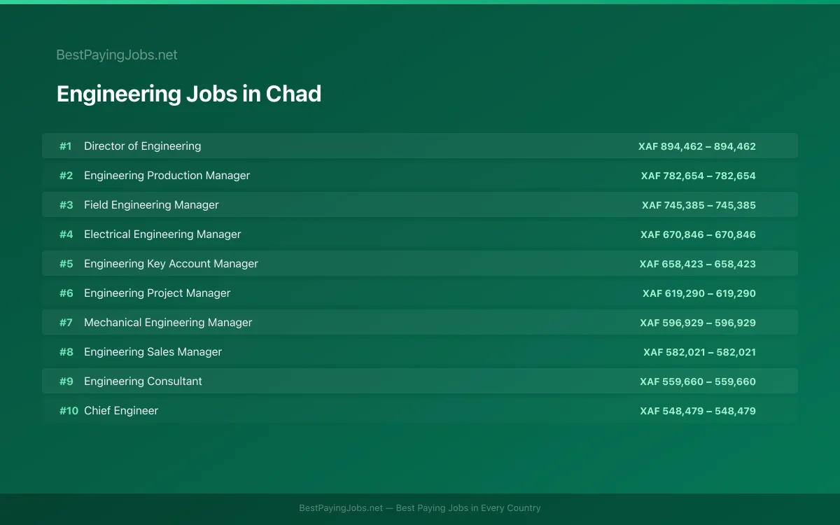 Highest paying Engineering jobs in Chad